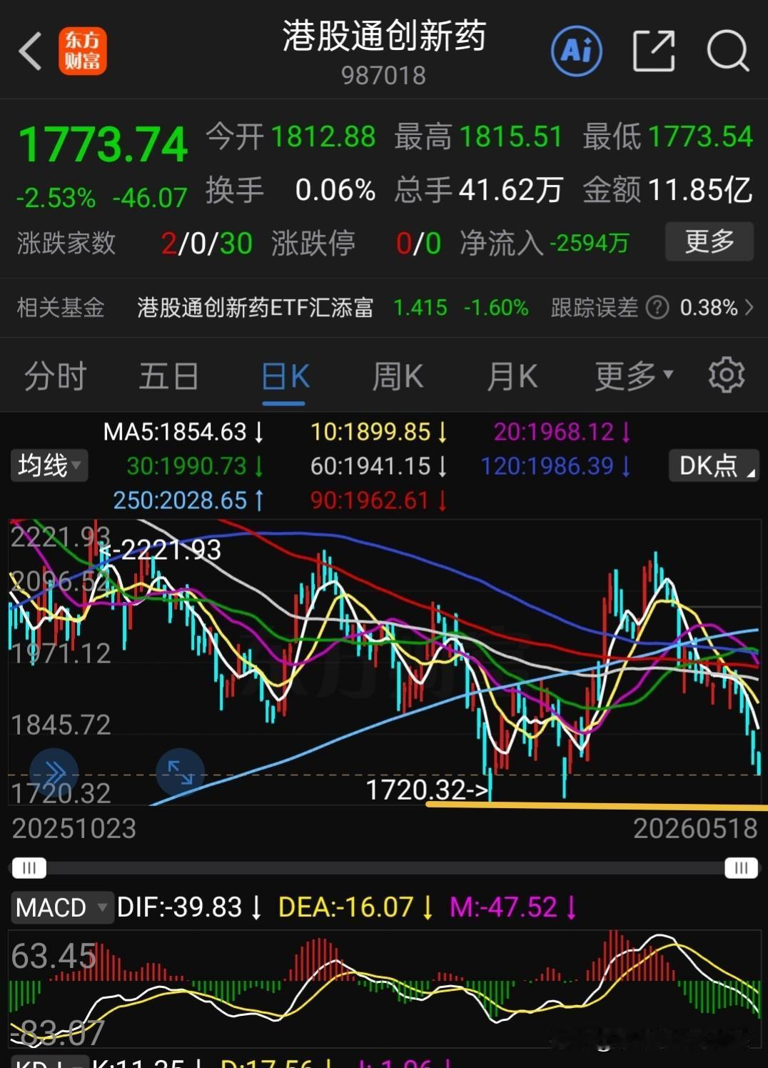 这个板块按本人前面分析如期探底，头也不回奔前低去了，估计前低都不一定守住，看它的