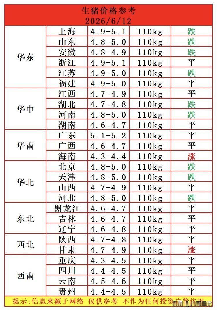 明天（6月12日）猪价变脸，刚反弹一天，就又迎来了下跌。猪价上涨怎么就那么难，在
