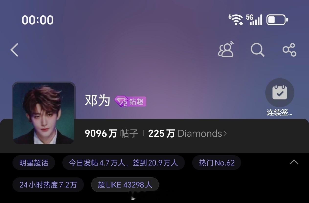 邓为超话昨日发帖4.7万+，超like4.3万+距离邓为央视跨年晚会倒计时3天，