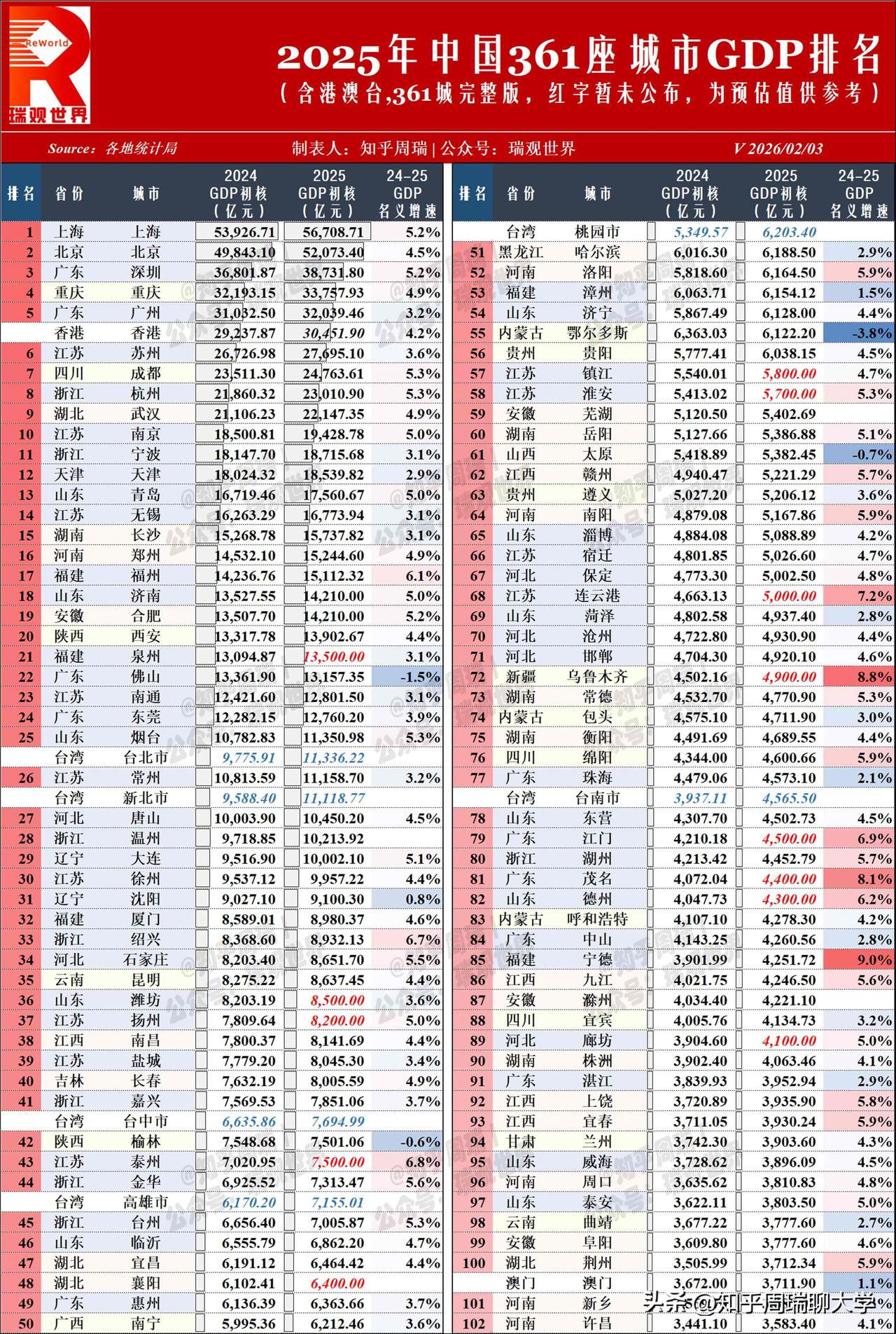 2025中国361座城市GDP排名重磅发布！大连、温州29城破万亿，京沪人均逼近