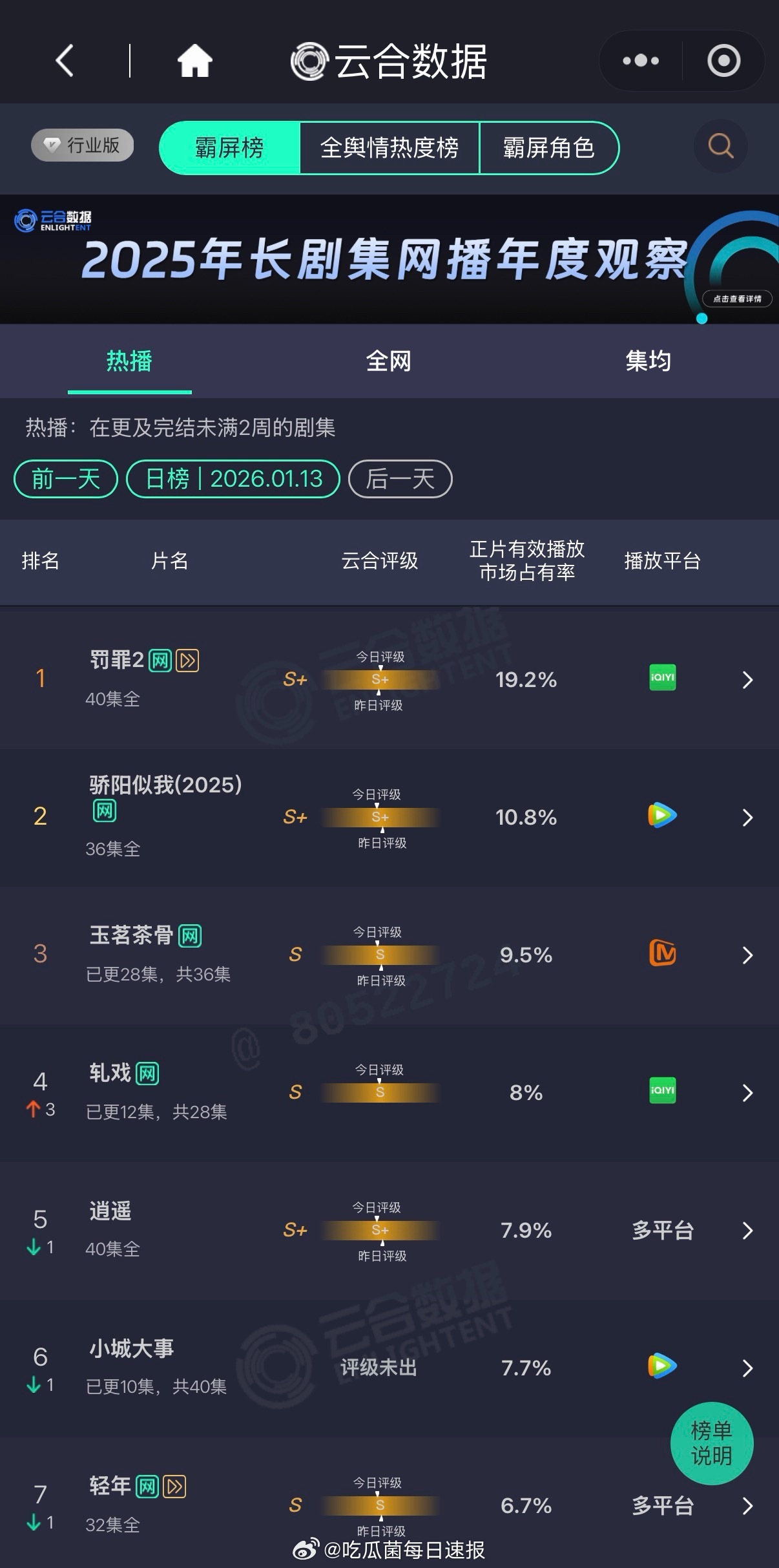 昨天的云合数据来了，最近哪部剧最火最出圈？ 