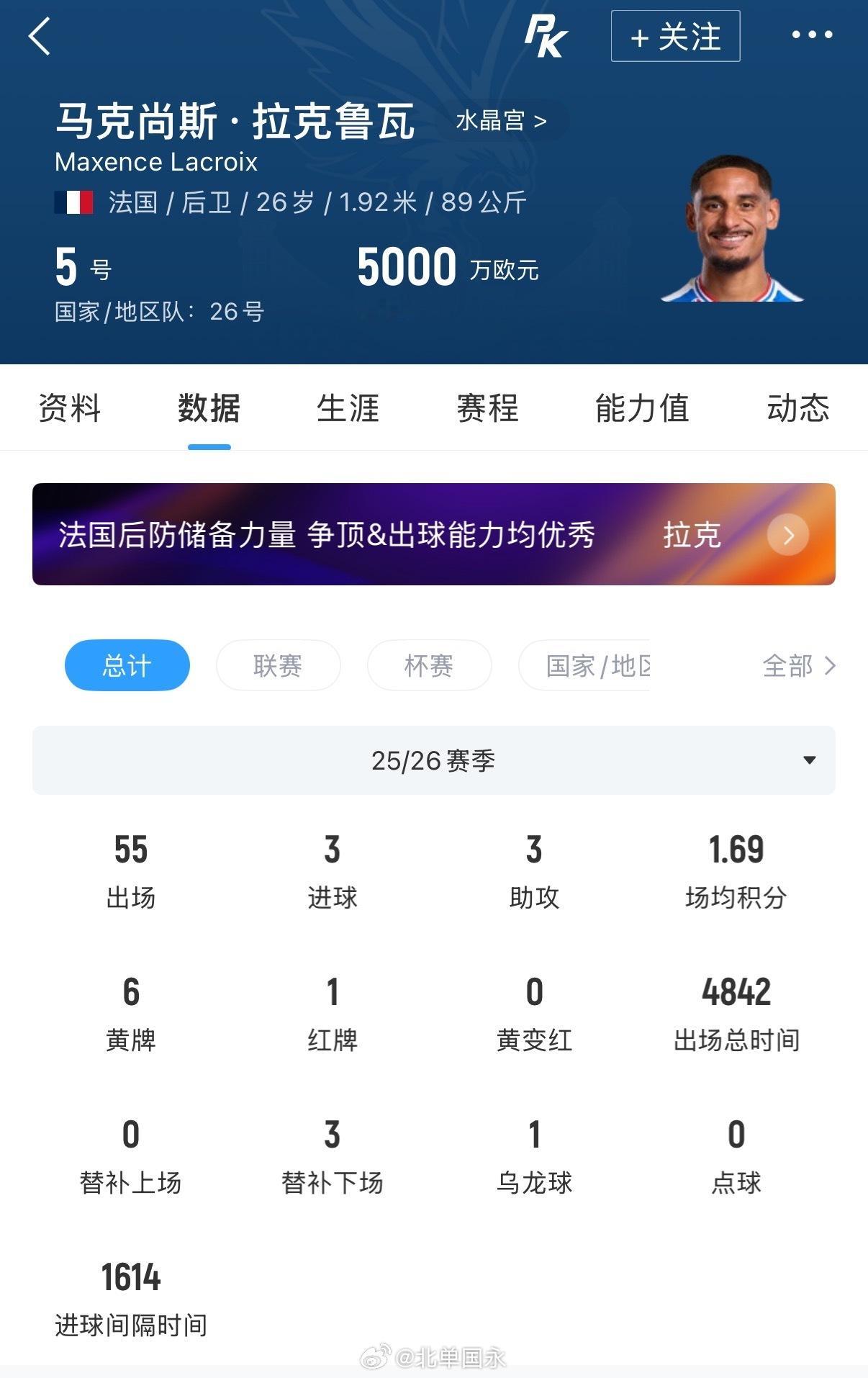 北京单场 Here we go！罗马诺：切尔西5200万镑签下26岁水晶宫中卫拉
