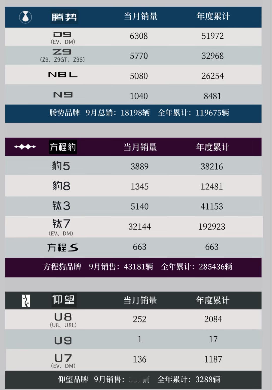 比亚迪方程豹9月的销量已经超过了蔚小理和鸿蒙智行五界。钛7一款车型月销量就3.2
