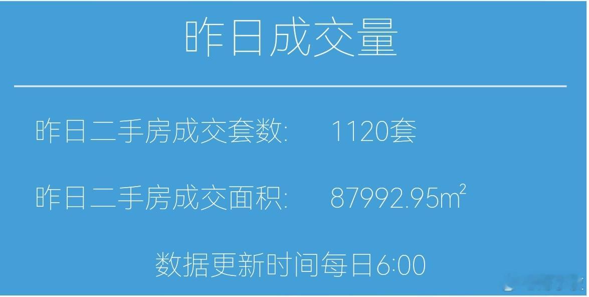 今天11月16日，昨天上海二手房成交1120套，本月累计成交11681套，去年1