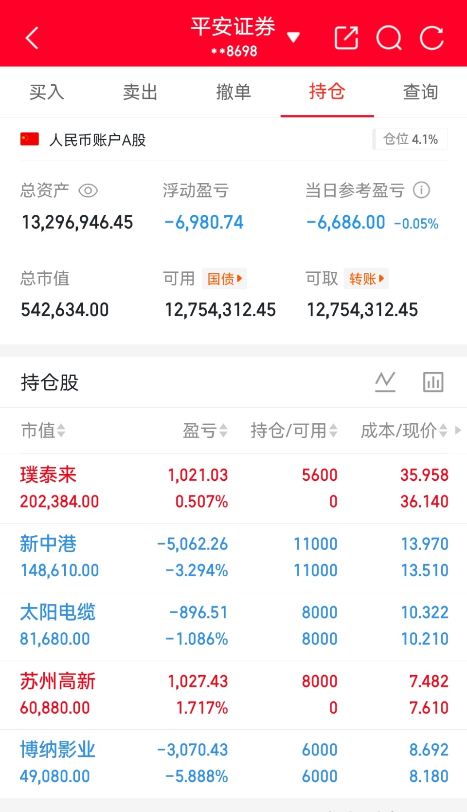收盘了实时更新：今日持有：太阳电缆新中港博纳影业璞泰来苏州高新今日收获涨停期待后