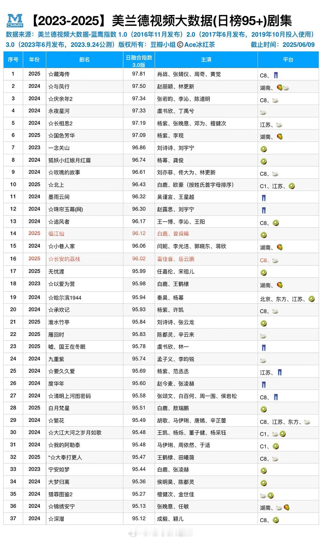 2023-2025美兰德视频大数据日榜95+剧集 ​​​