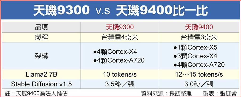 很多人都该给发哥一点尊重，接下来的天玑9400会跟苹果一样，也用上台积电3nm工