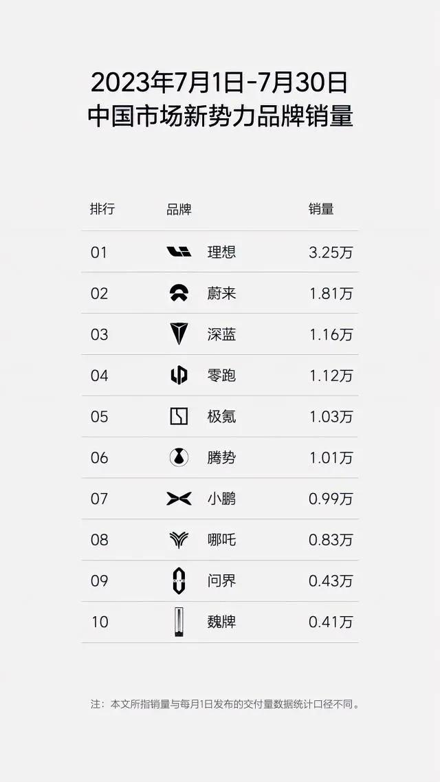 据说是最新的新势力7月份榜单，但总感觉不太对，少了埃安品牌，如果算上埃安，那么第