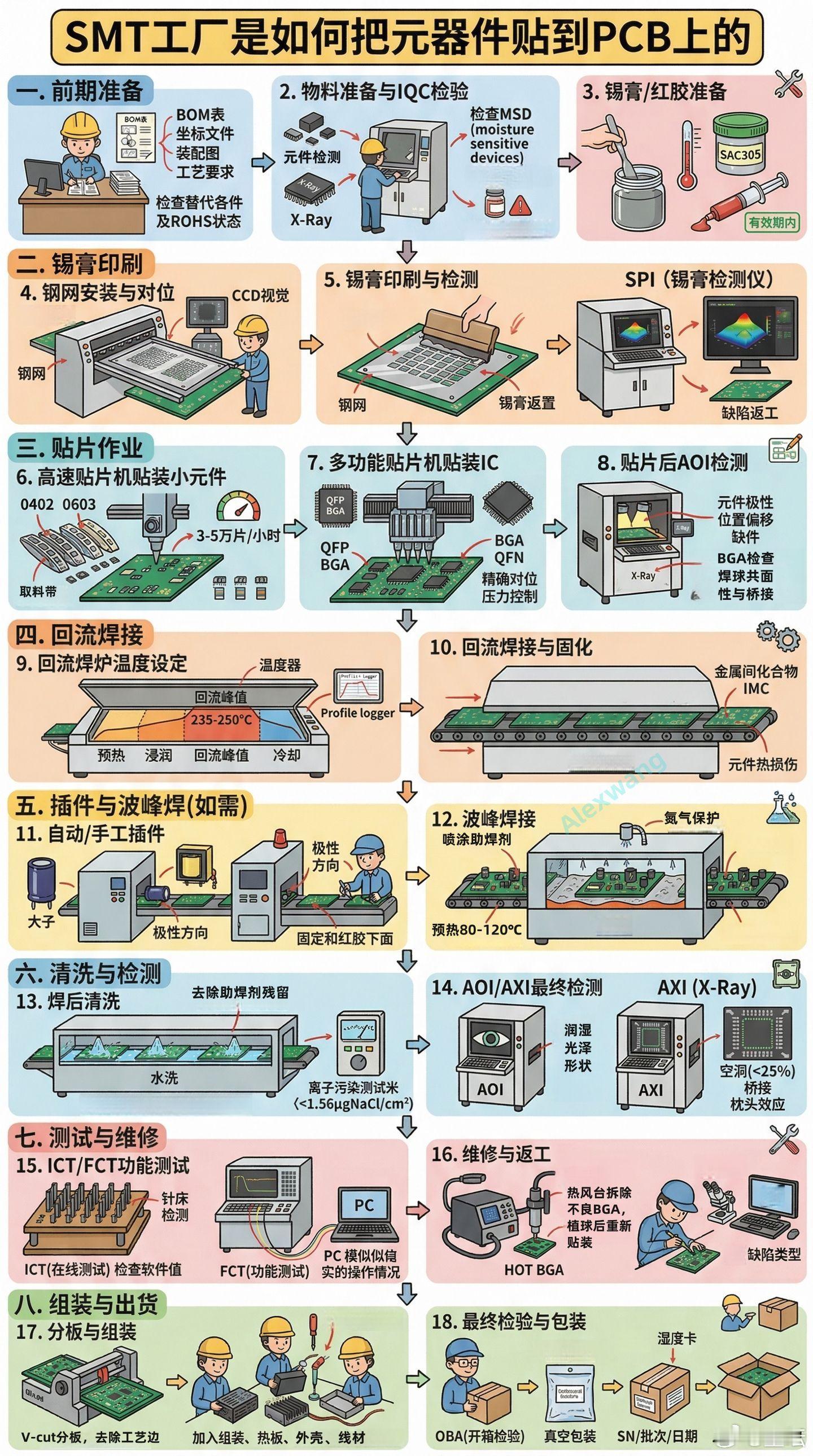 元器件是如何贴到PCB上的。一图了解PCBA流程PCB PCB设计 硬件 