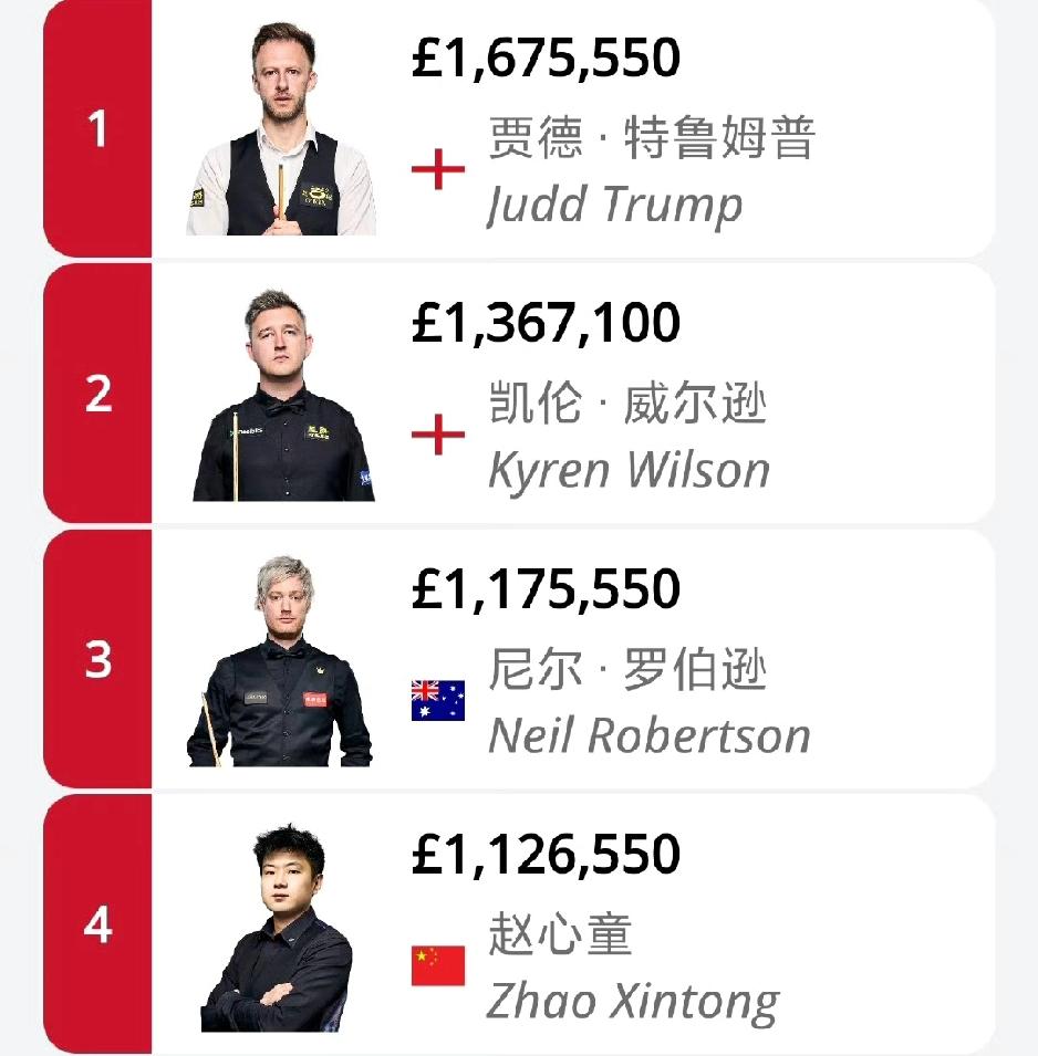 赵心童世界排名来到第四位!
2026年斯诺克巡回锦标赛结束后，赵心童的世界排名来