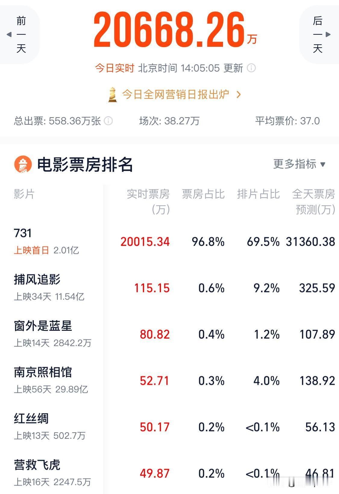 电影《731》首日票房令人震惊，半天即有2亿元票房，更是吞下当天总票房96.8%