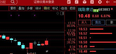午后超节点概念局部回暖，  $瑞斯康达 sh603803$ 直线涨停，此前共进股