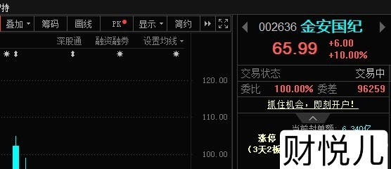 小金子📈涨停，恭喜上车的朋友！AI相关板块继续反弹，其中反弹更强的主要是PCB