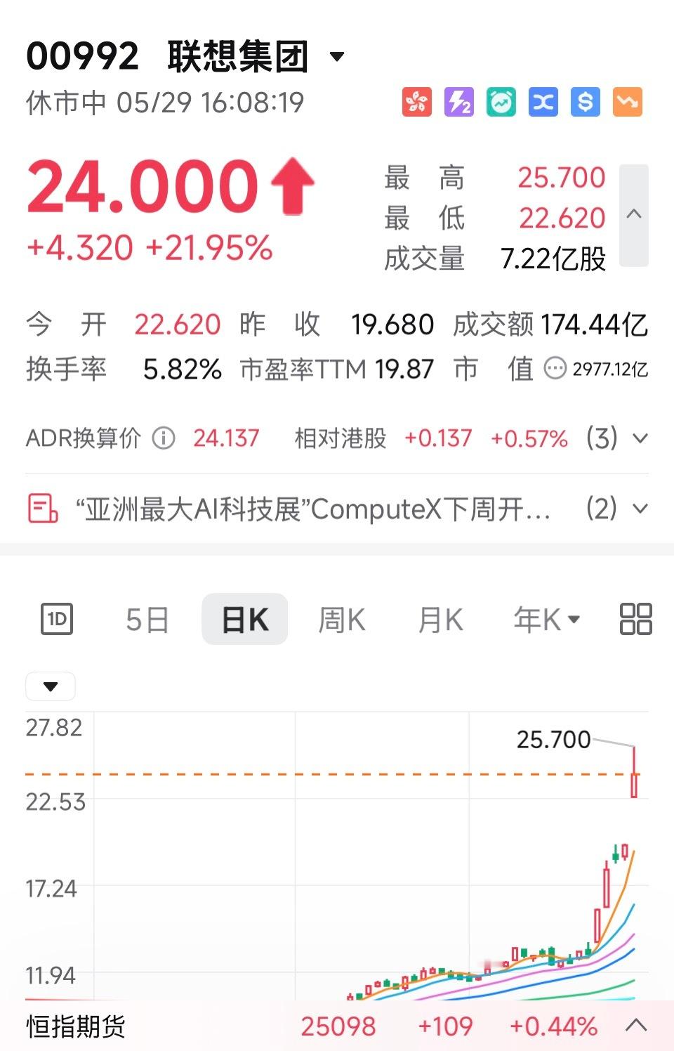 联想，戴尔最近大涨的原因找到了？除了业绩大涨，还与英伟达即将进军个人电脑有关？据