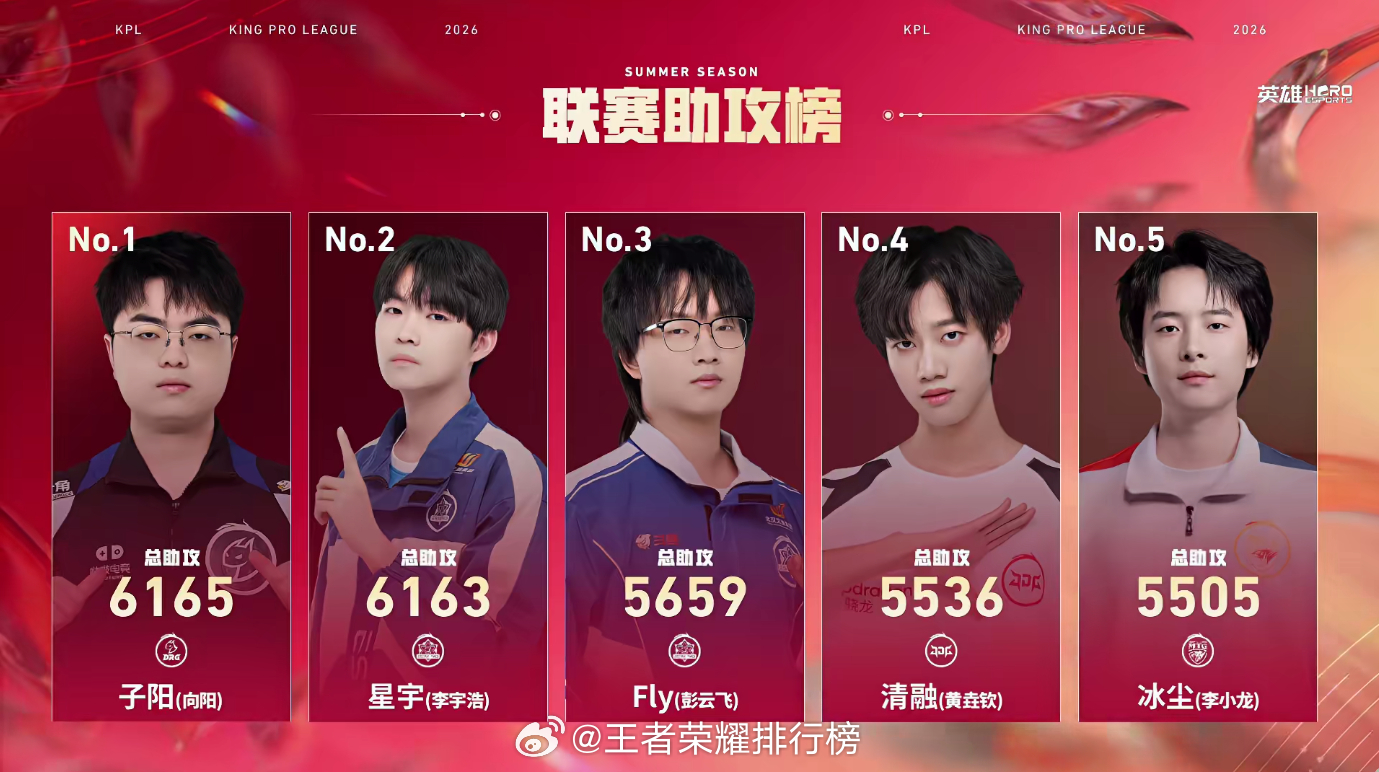 子阳成为联赛助攻榜首恭喜子阳成为联赛助攻榜TOP1! 