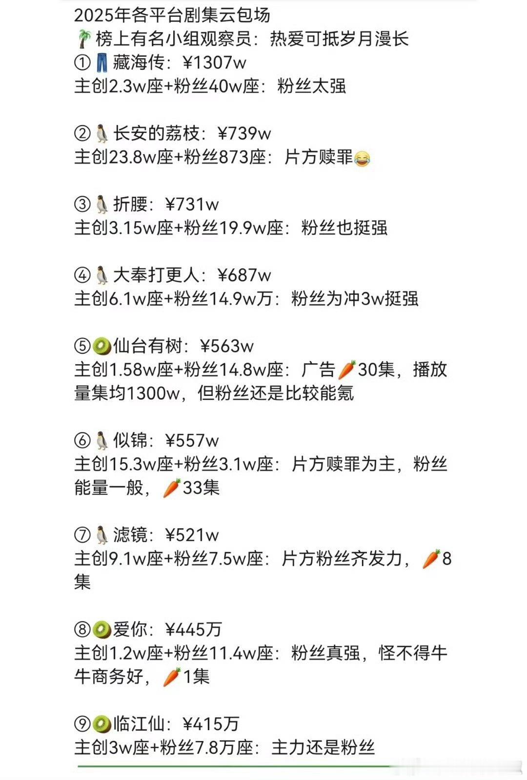 各剧集云包场情况，真是大家都有美好的未来 ​​​
