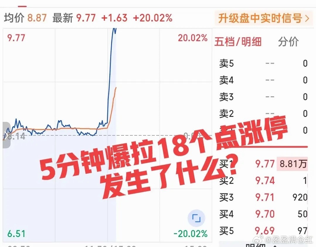 简直不可思议主力疯了吗？刚刚下午开盘，这只小票上演了极速飞车般的拉升！不到五分钟