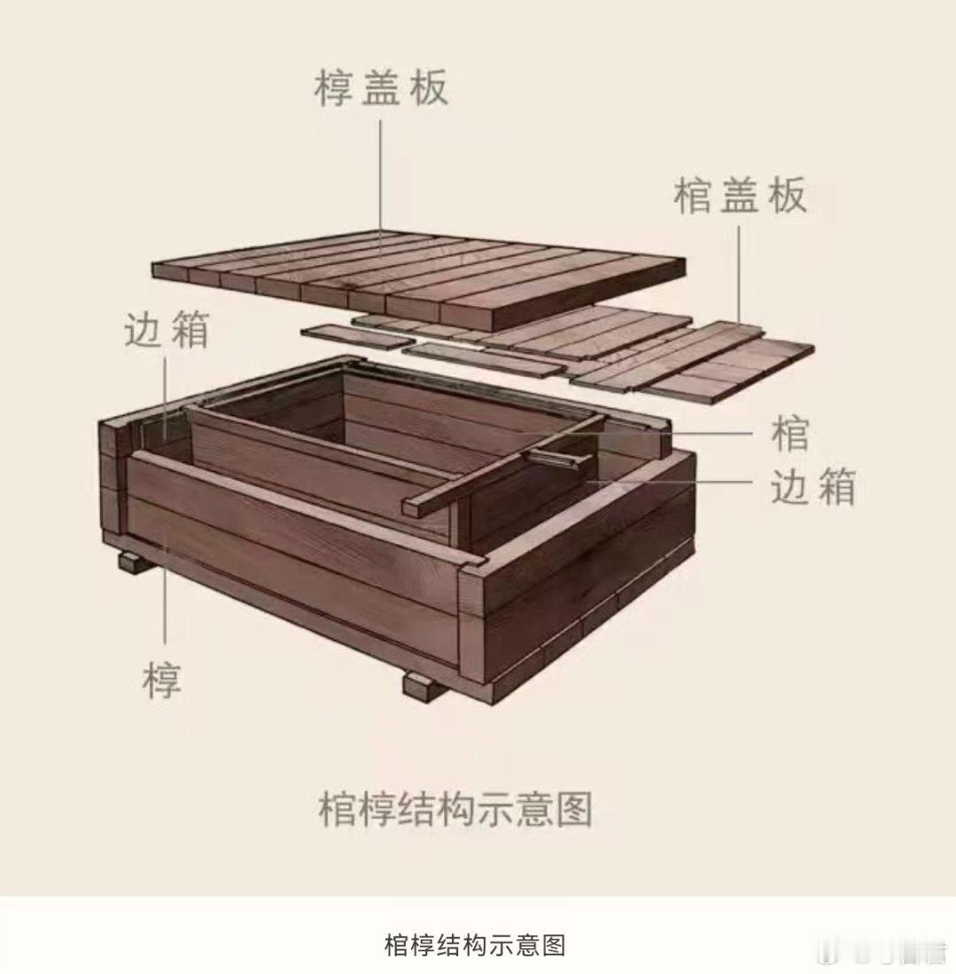 考古科普丧葬礼仪 在考古发掘中，“棺”“椁”“柩”常被混用，实则各有所指。棺是直