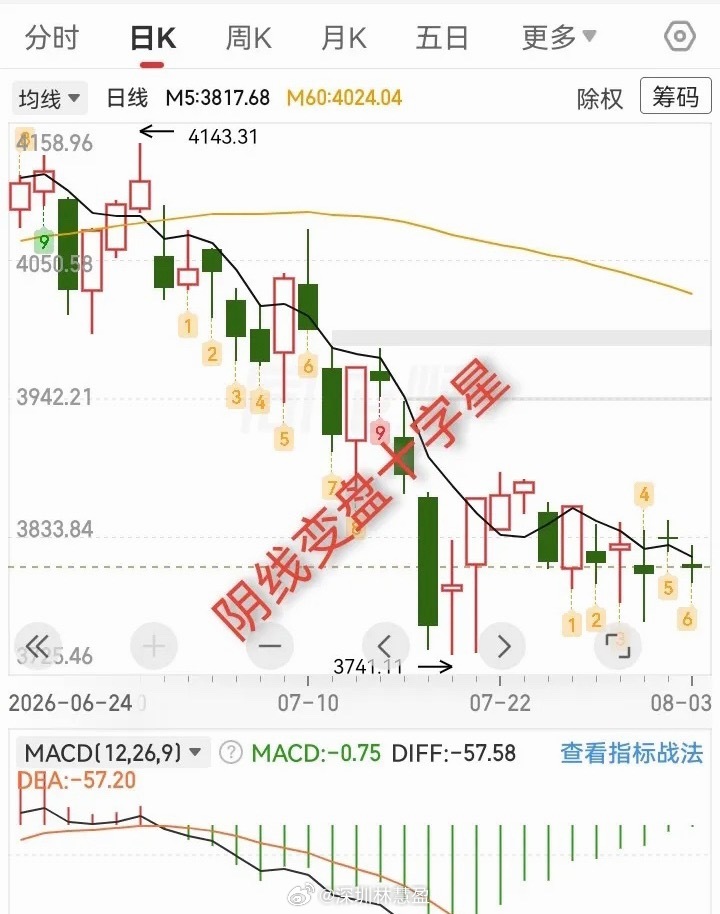 大盘阴线变盘十字星，向上变还是向下变？今天大盘又收出变盘十字星，今天不但K线形态