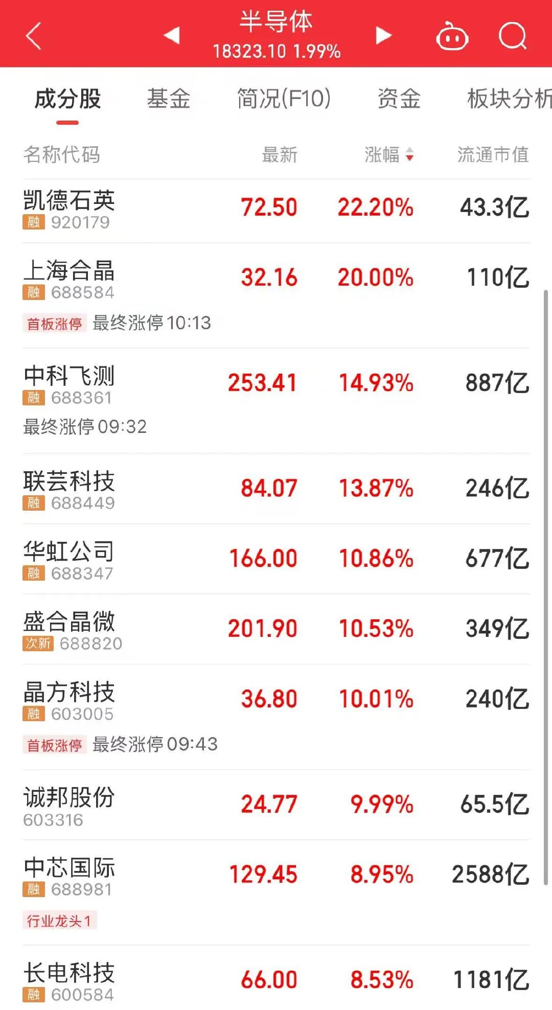 【A股双高特征凸显，半导体产业链持续全面走强】5月20日上午，同花顺数据显示，有