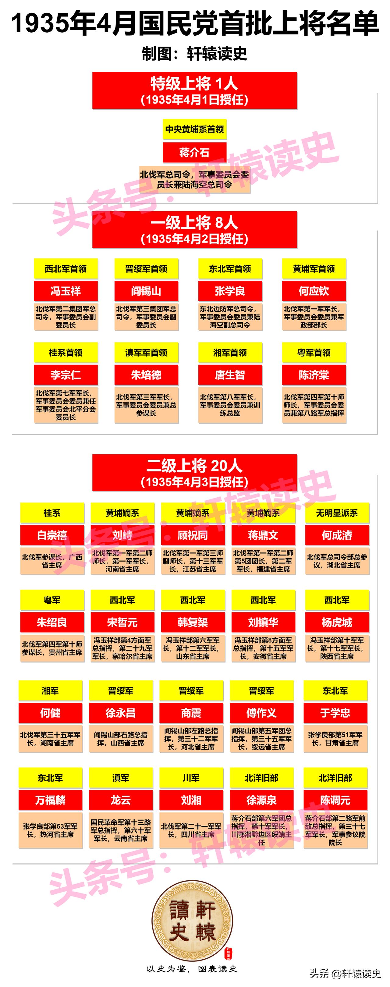 1935年4月，国民党进行整编后的第一次授衔，首批共授上将29人。
 
此次授衔