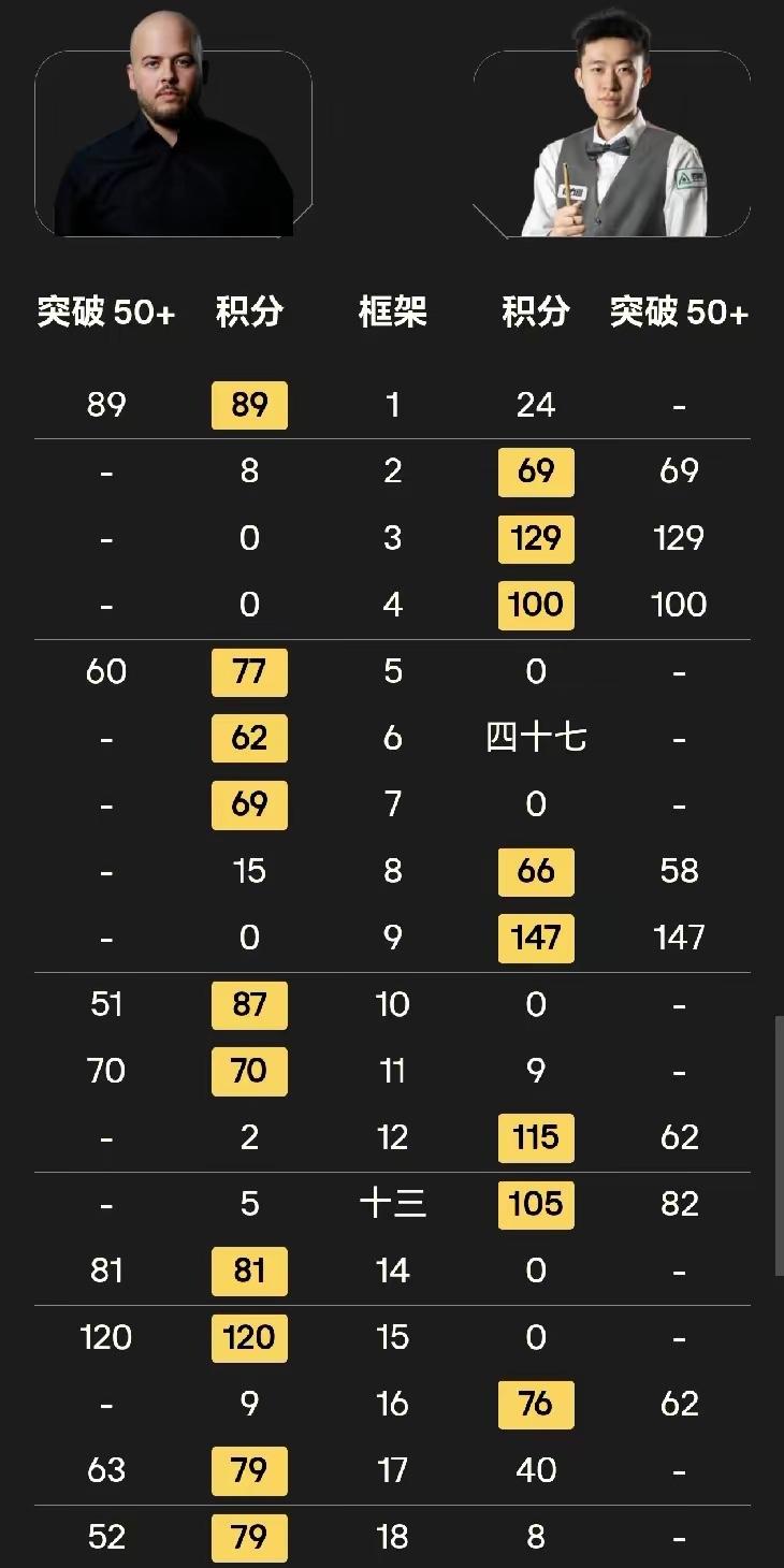 我就纳了闷了，卢卡·布雷切尔到底是个什么鬼？2023年世锦赛夺冠之后，他好像根本