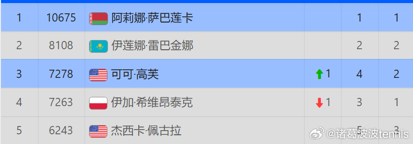 高芙6-1 6-2战胜穆霍娃后，闯进决赛。本站收获650个积分，她的即时排名超越