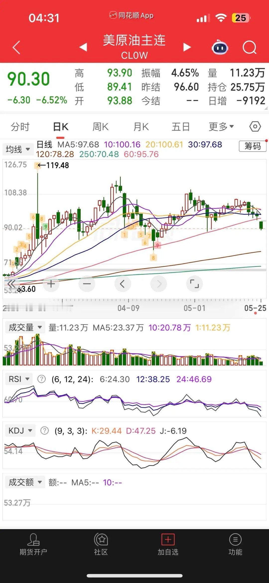 一觉醒来，原油暴跌超6%，美元重挫，人民币大涨，飙升至6.78附近，现货黄金涨逾
