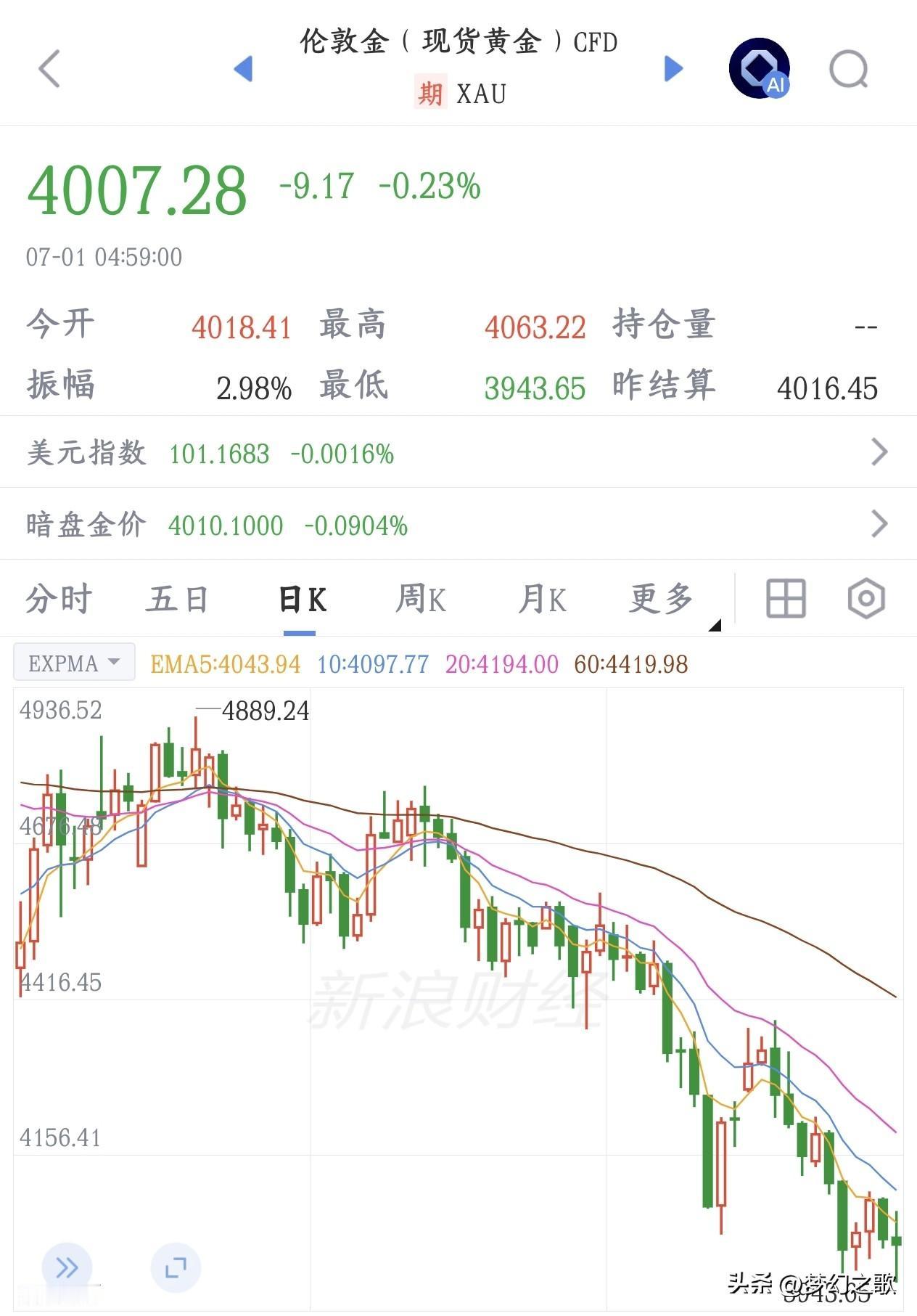 贵金属真的是太难了，又关闭了一个交易渠道，利空不断
交通银行要停掉普通个人投资者