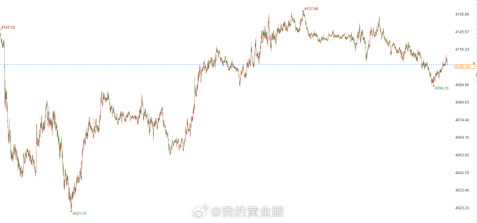 黄金现价4106-4108位置直接多，常规止损大胆干就完了。黄金金价 （严格止损