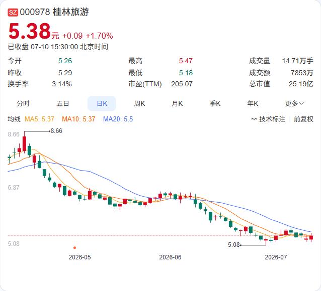 桂林旅游内部资源整合完成，控股子公司银子岩公司吸收合并全资子公司生动莲花公司的事