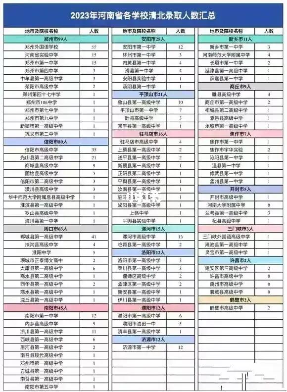 不得不说，河南各地教育还真是挺均衡的，如果这张去年各地级市上清华北大学...