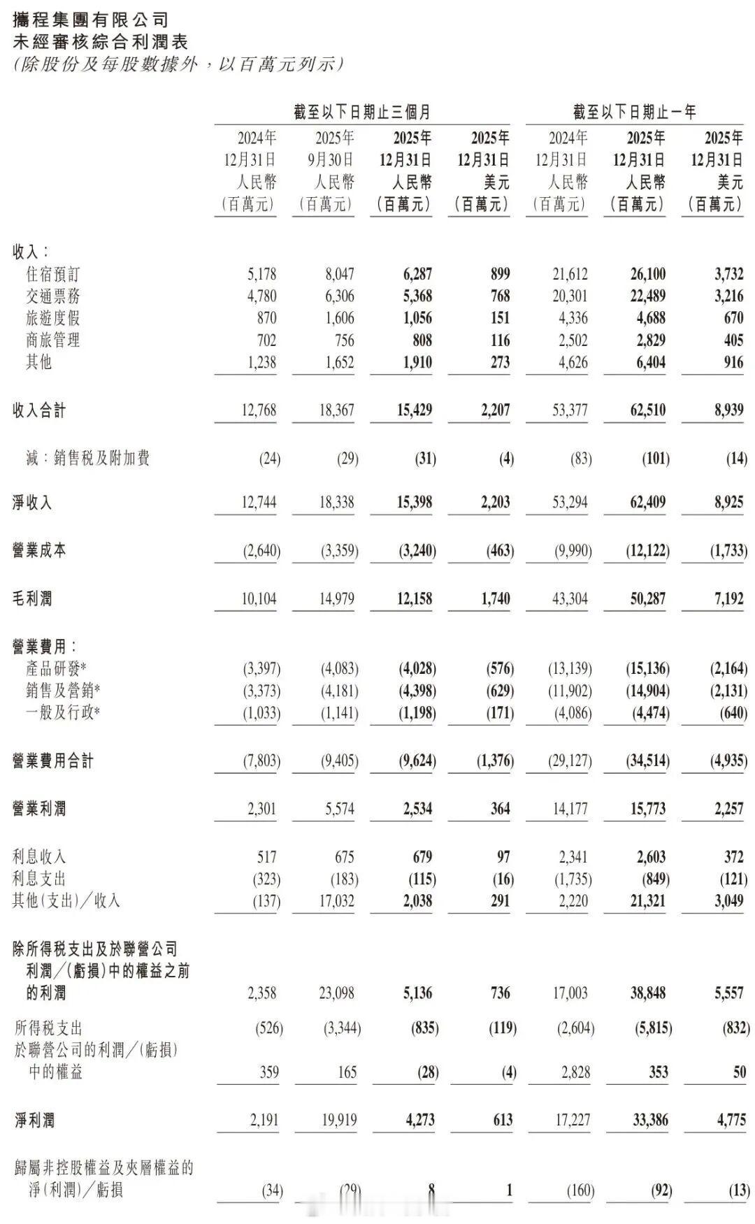 携程发布 2025Q4 及全年财报：营收净利双增。财报显示，2025 年第四季度