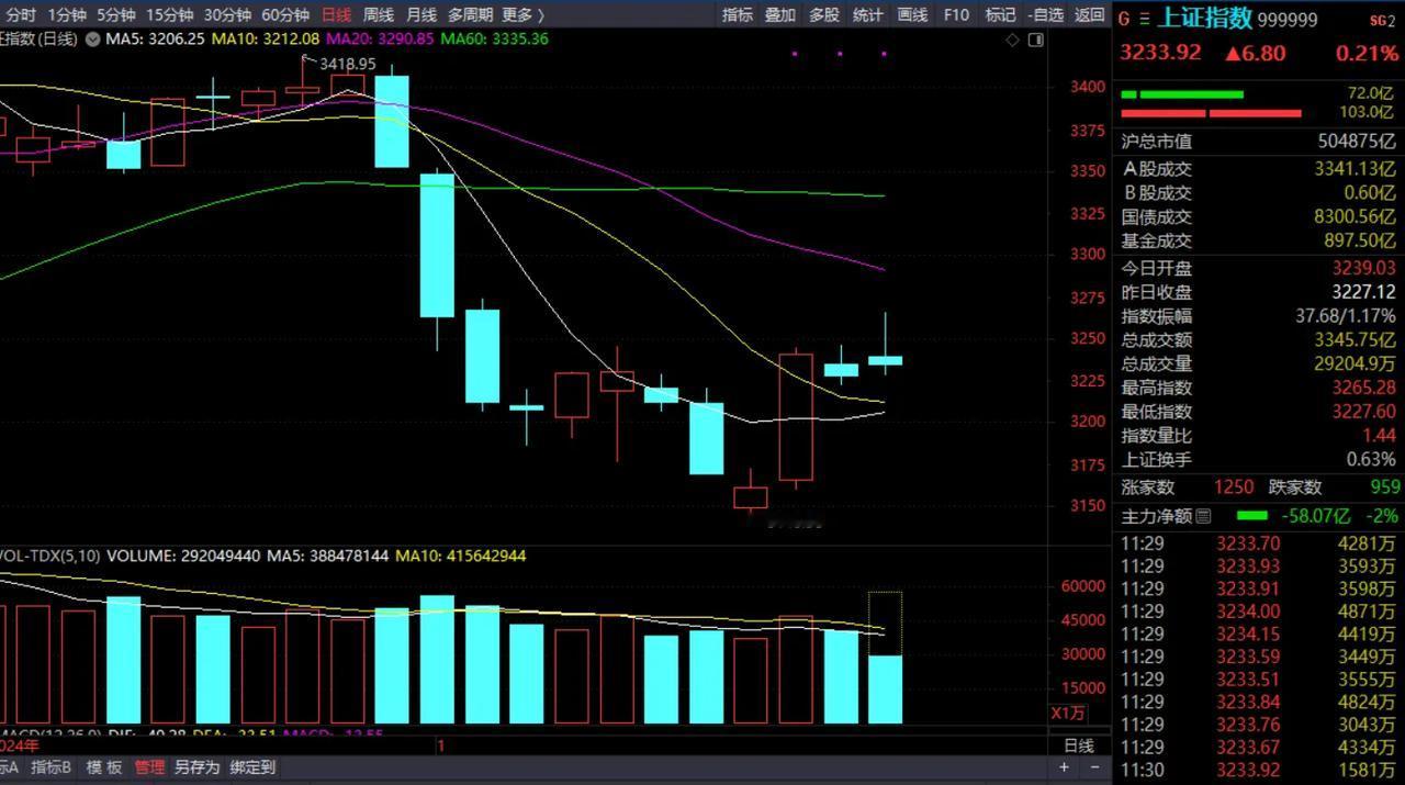 周四再次冲高回落，下午还会大跌吗？

周四中午收盘了，最后收在了3233，这个位