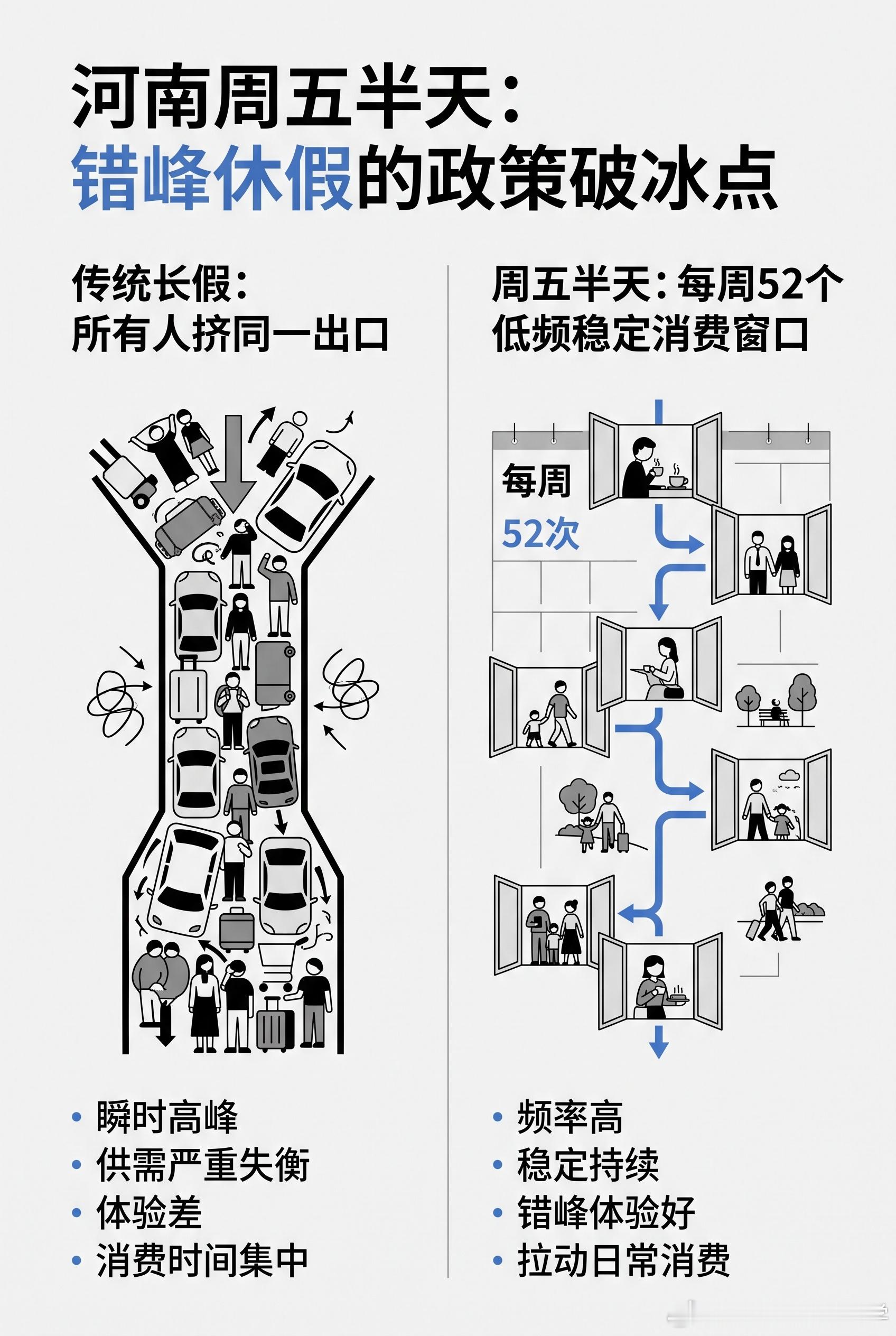 【河南带薪休假新政能落地吗】河南刚出了个新政，鼓励周五下午弹性离岗，拼周末凑短途