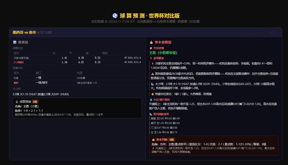 世界杯首日盘口信号：一场做局清晰，一场全是矛盾
墨西哥 vs 南非 — 机构在打