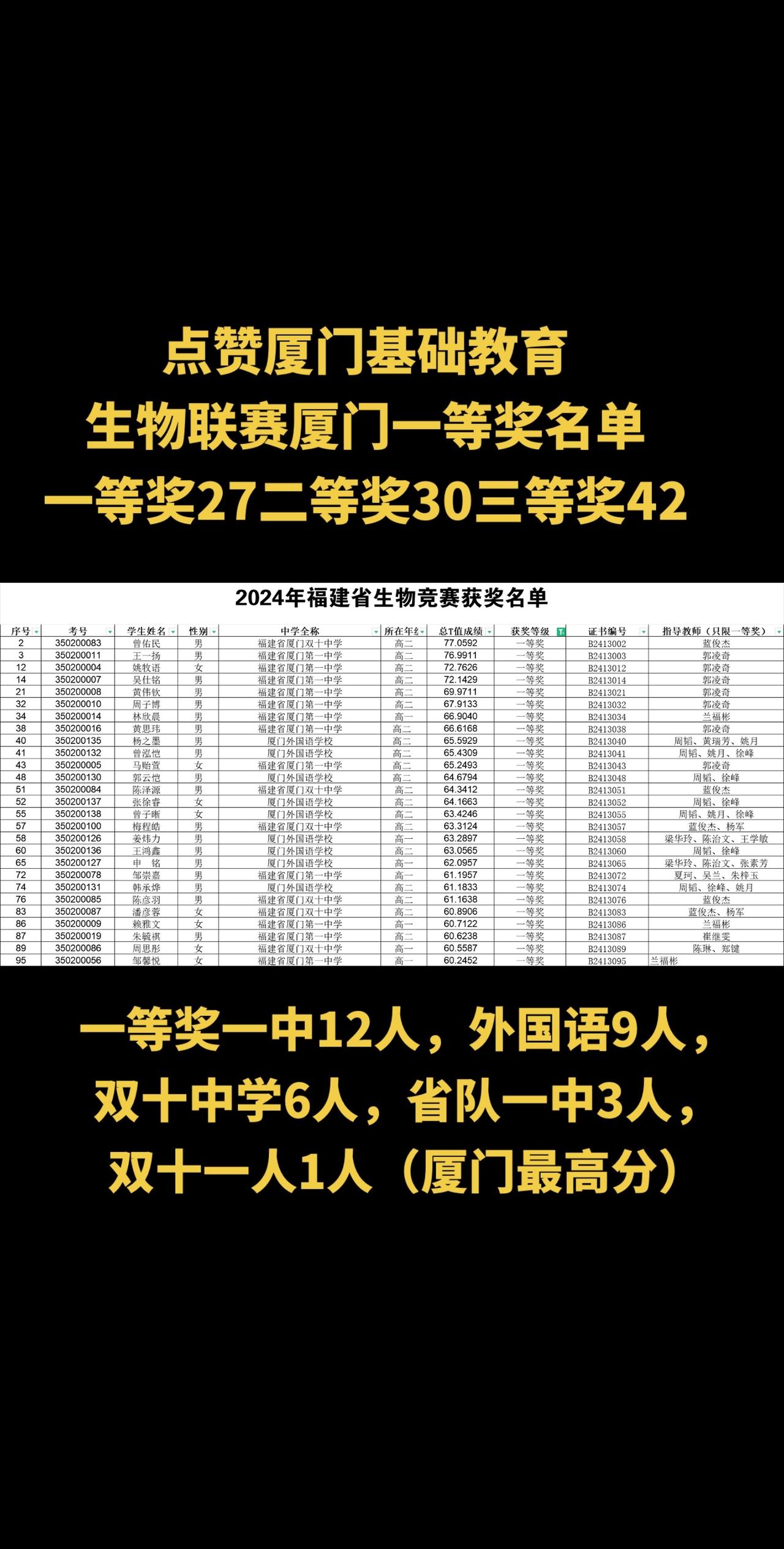 生物联赛厦门一等奖名单一等奖27二等奖30三等奖42，一等奖一中12人，外国语9