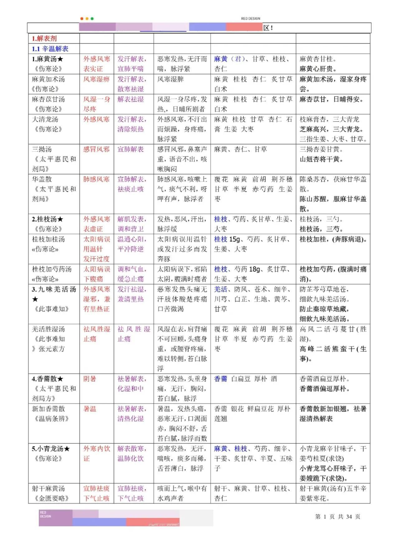 中医方剂浩如烟海，让人眼花缭乱。终于有人把中医基本方剂整理清楚了，快来一起看看吧