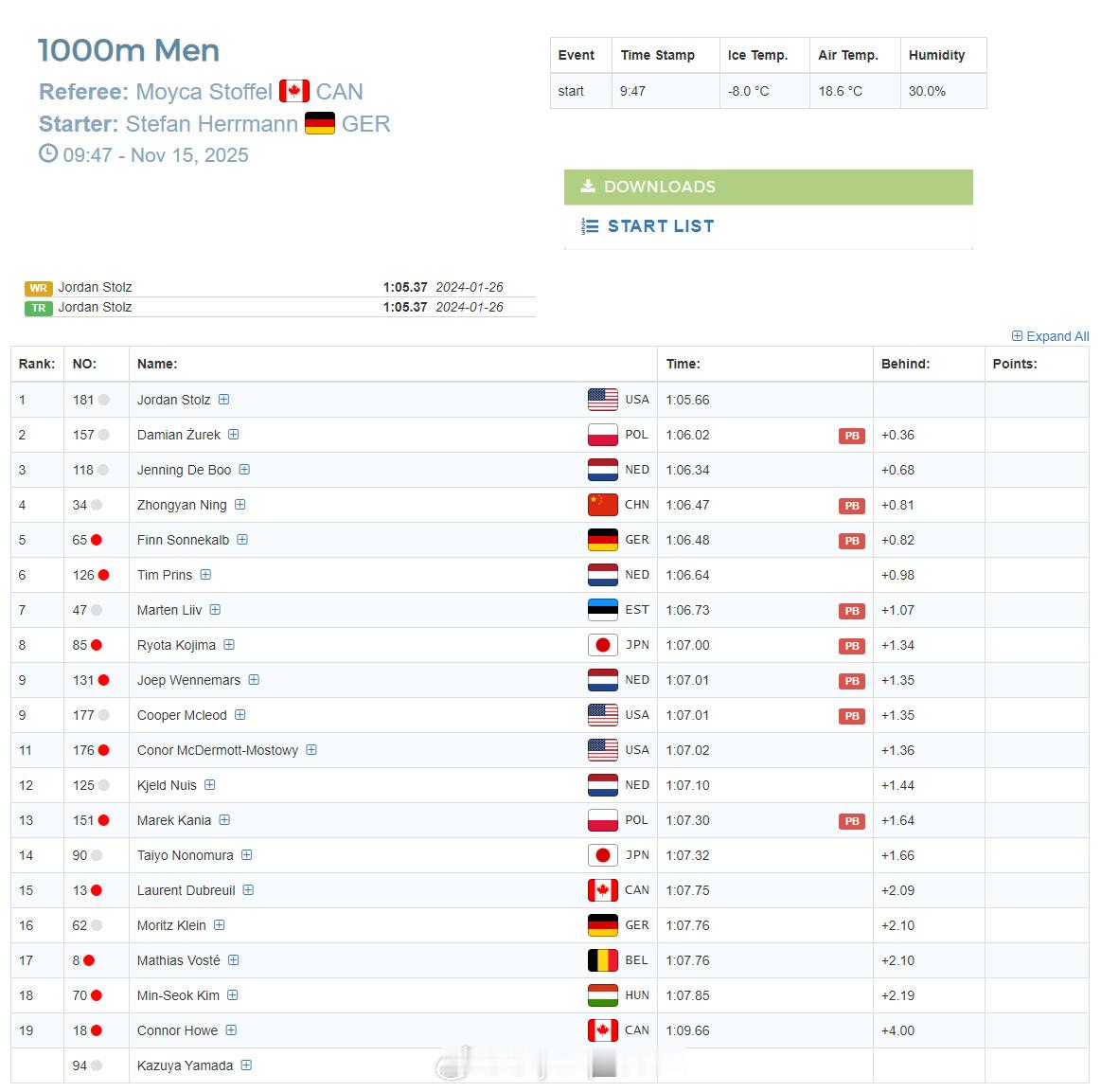 【速滑世界杯盐湖城站宁忠岩1000米第四】 11月14日，新赛季速滑世界杯首站比