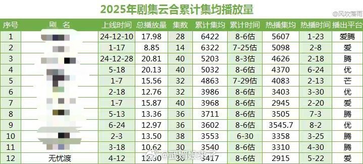 恭喜任嘉伦《无忧渡》热播期完结两个月半月达成长尾集均破500万，毫无站内引流，纯