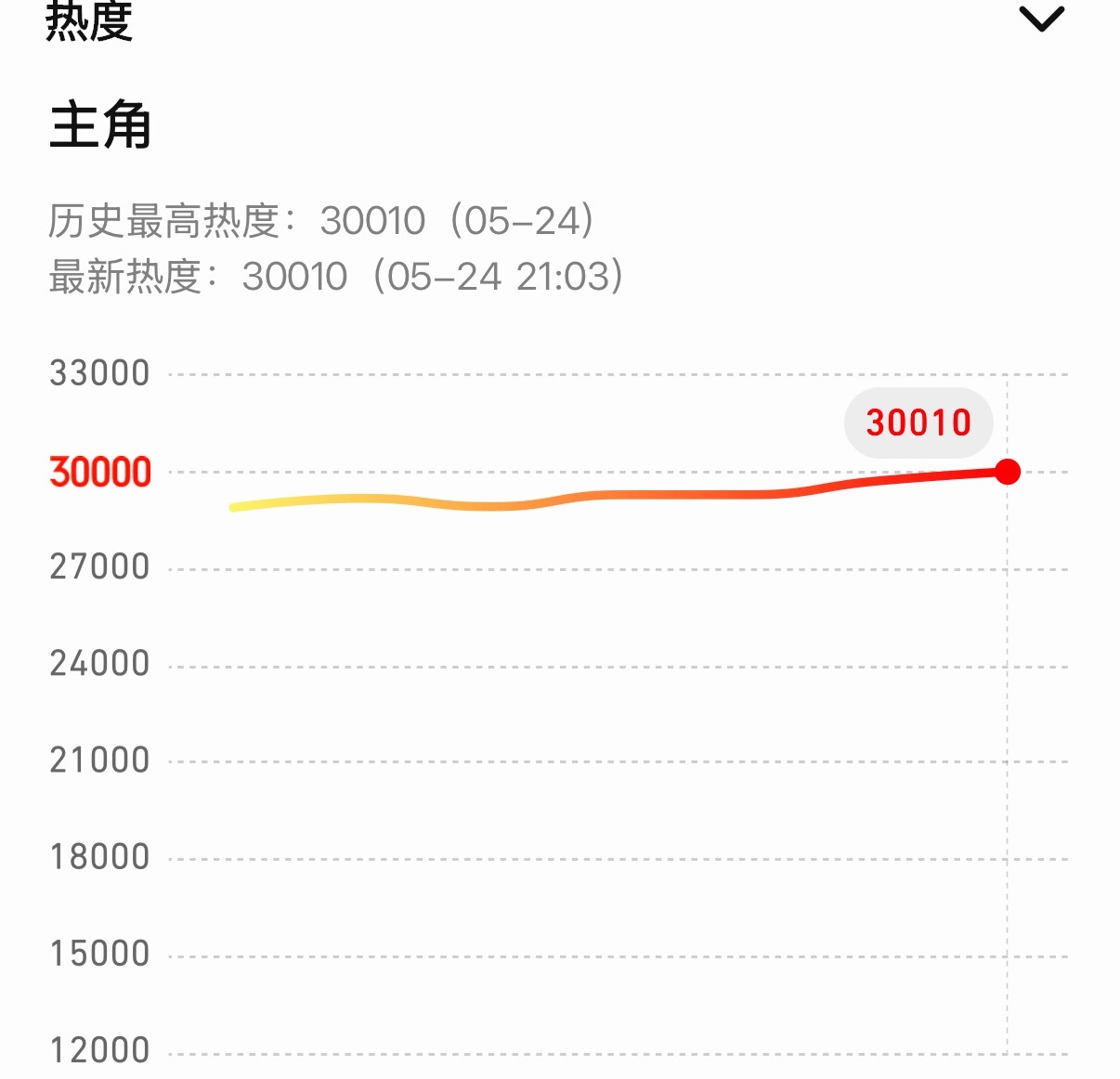 恭喜《主角》🐧站内热度破30000好剧值得啊啊啊啊 太丝滑了