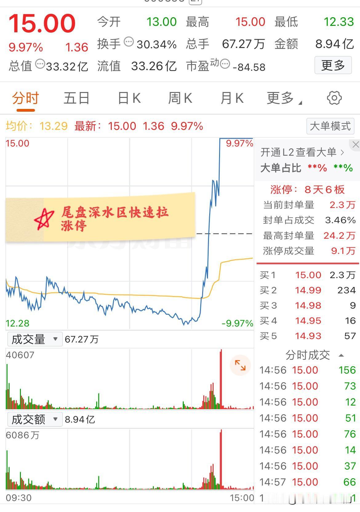 大A今天最牛的票诞生了！午后差一点跌停，但随后却从深水区快速拉升涨停！
该票今天