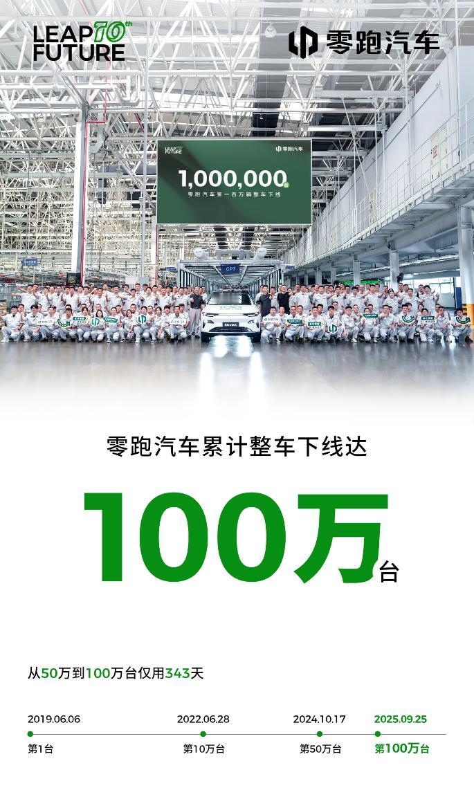 零跑汽车第100万辆整车下线了？迈入规模化发展新阶段。
 
去年10月，零跑汽车