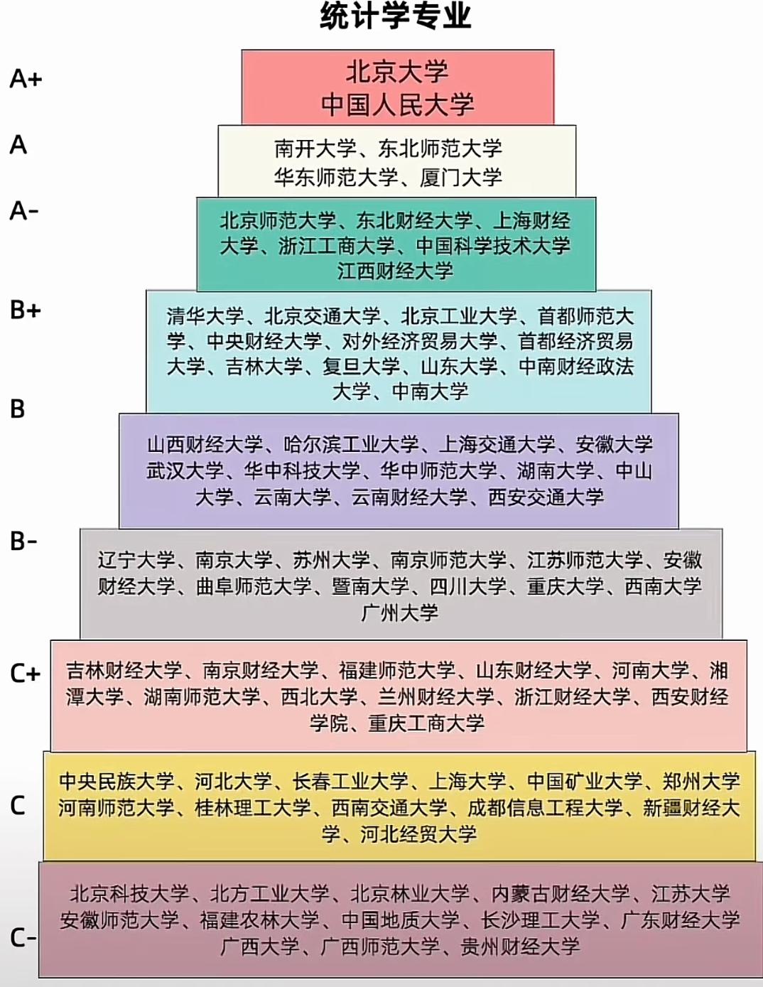 统计学专业院校金字塔排名，选对院校对学习和发展有多重要？
 
想学统计学的同学看