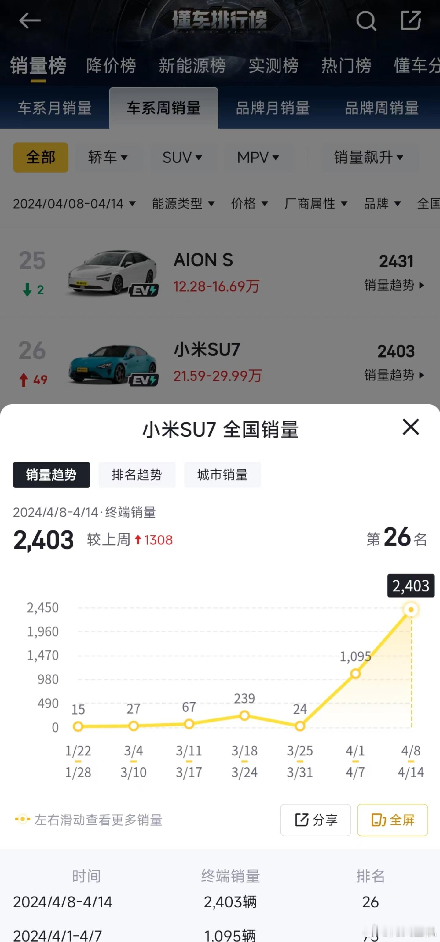 小米SU7第二周销量涨了一倍多，周销2403台，直接干上了热销榜26名，SU7的