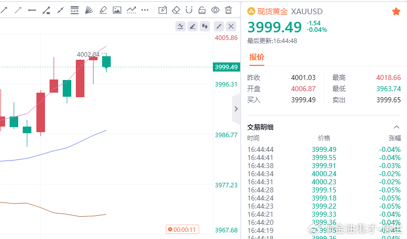 黄金现价参考：3999空，防守4005，目标百点 