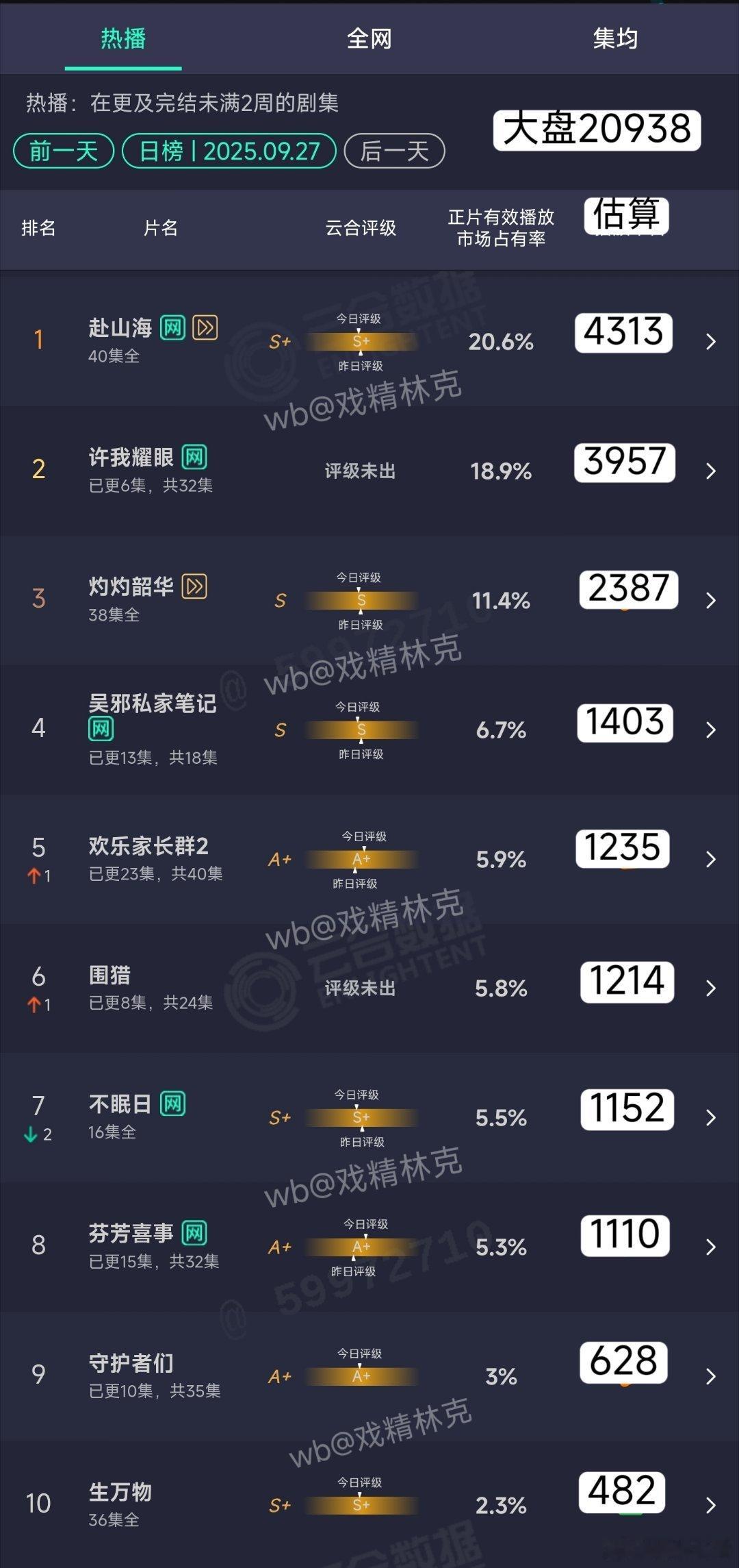 9.27云合估算：许我耀眼次日3957万。 ​​​