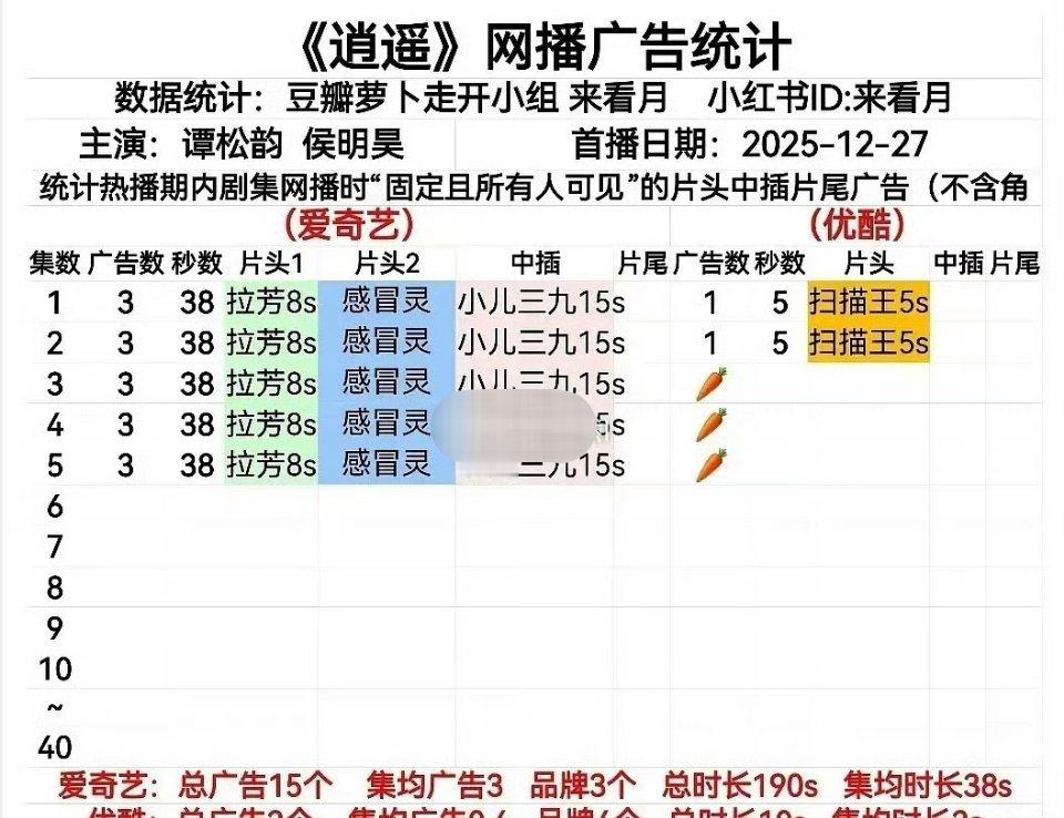 《逍遥》广告，优酷完全萝卜，爱奇艺三广大概率要萝卜 