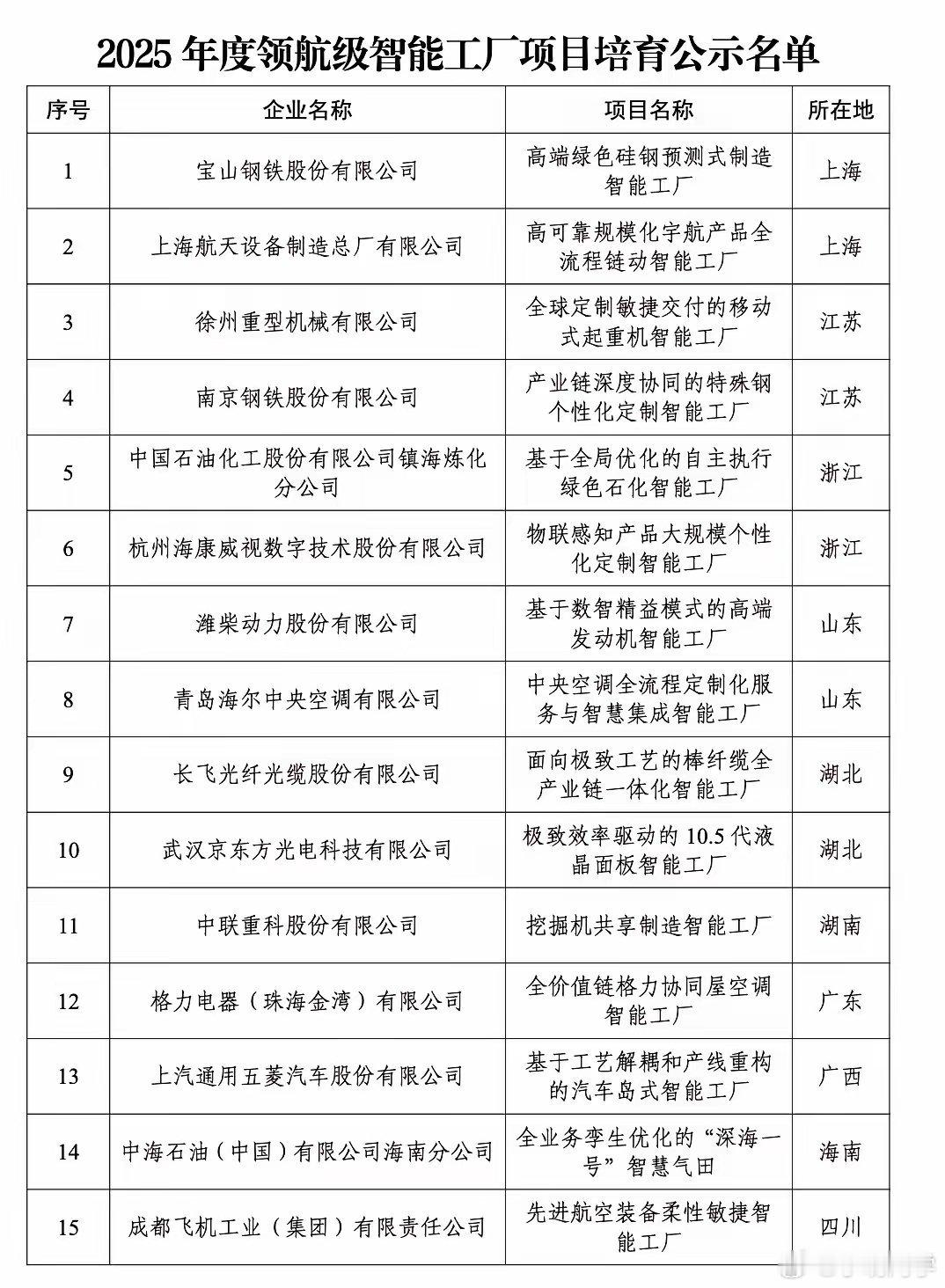 工信部评选的中国智能制造水平最高的工厂，只有15家企业上榜，而且大多数都在南方，