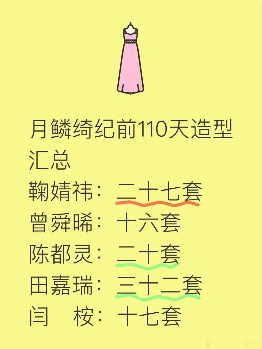 月鳞绮纪前110天造型汇总🈶鞠婧祎：27套，  曾舜晞：16套，陈都灵：20套